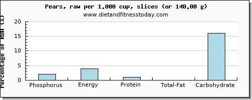 phosphorus and nutritional content in a pear